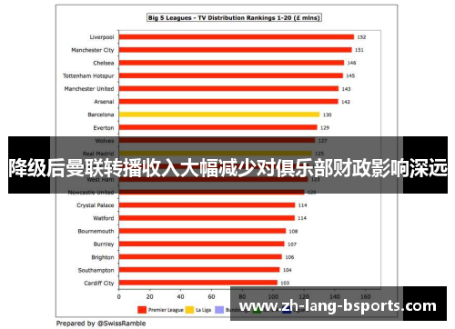 降级后曼联转播收入大幅减少对俱乐部财政影响深远 降级后曼联转播收入大幅减少对俱乐部财政影响深远